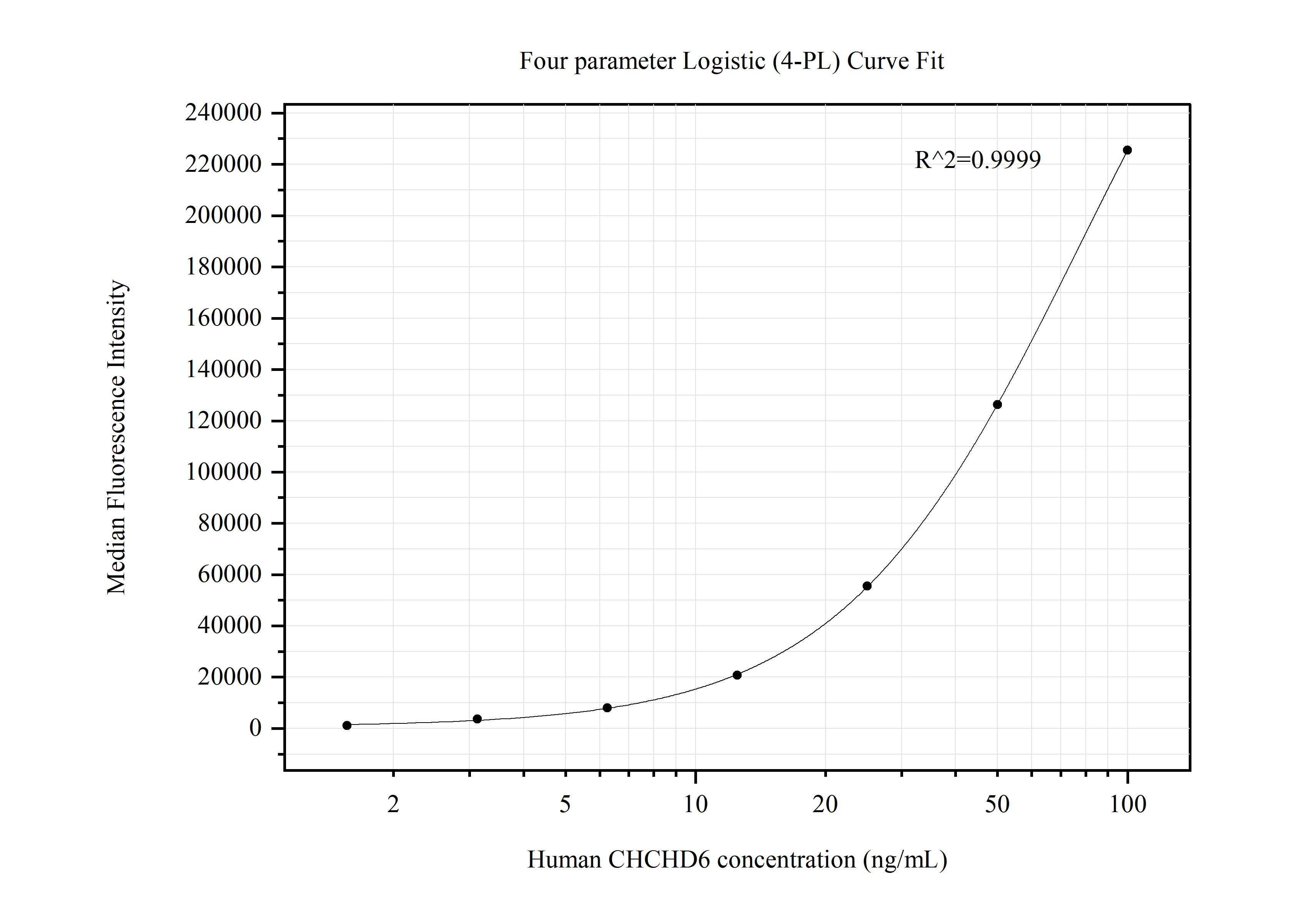 Cytometric bead array standard curve of MP50477-2